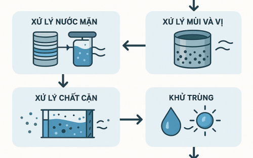 QUY TRÌNH XỬ LÝ NƯỚC SẠCH