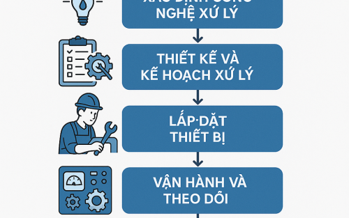 QUY TRÌNH XỬ LÝ NƯỚC PHÈN